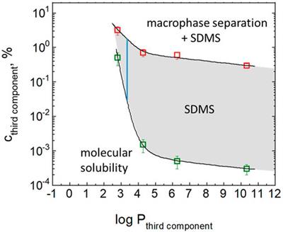 Surfactant-free self-assembled mesoscale structures in multicomponent mixtures comprising solids, liquids, and gases: nanoparticles, nanodroplets, and nanobubbles